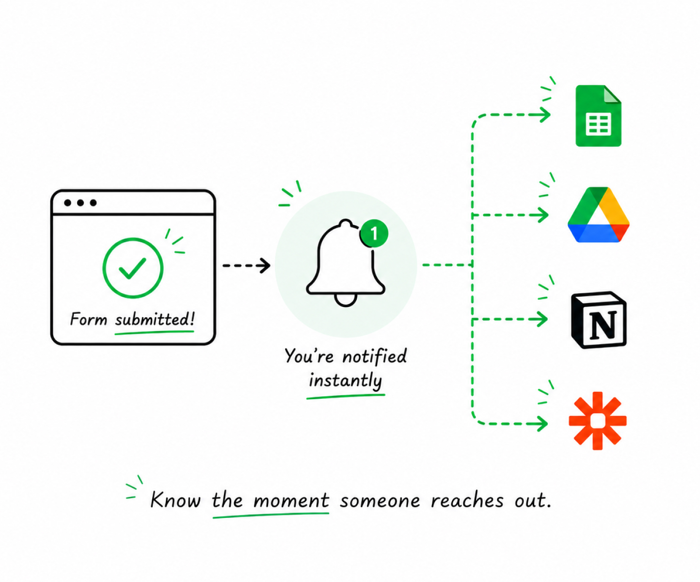 Get notified instantly and send submissions anywhere